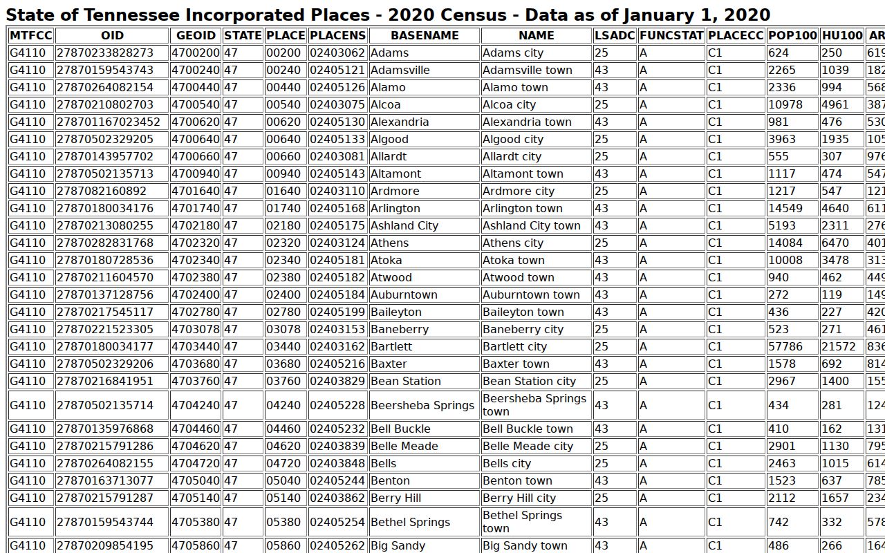 Gibson County warrant records, Census city selection source